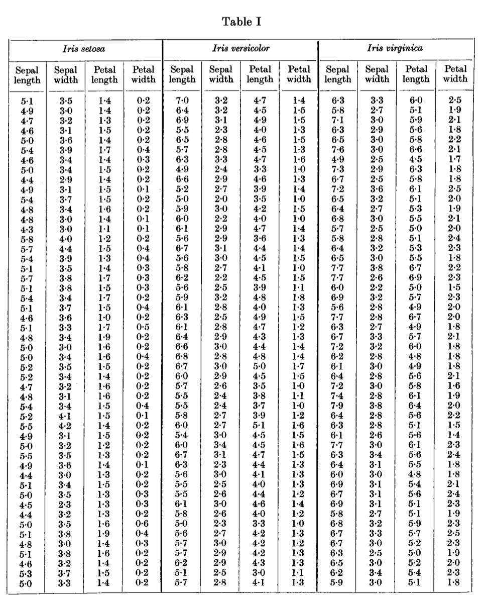 Ronald Fisher, Iris Dataset, 1936